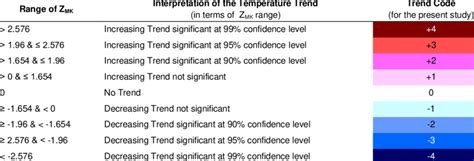 mann kendall test r package|interpreting mann kendall test results.